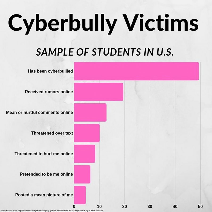 hypothesis for cyberbullying